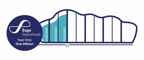 A Future for Live Music in the North East: £300,000 of the target reached A Future for Live Music in the North East: £300,000 of the target reached