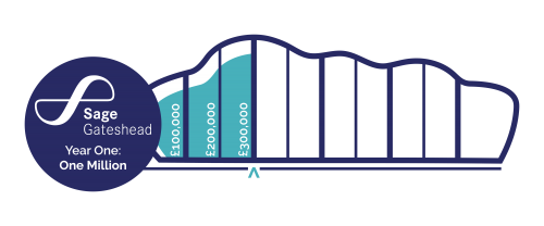 A Future for Live Music in the North East: £300,000 of the target reached A Future for Live Music in the North East: £300,000 of the target reached