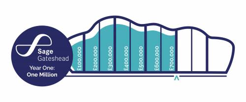 A Future for Live Music in the North East: £700,000 of the target reached A Future for Live Music in the North East: £700,000 of the target reached