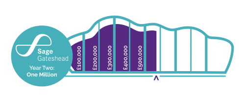 Sage Gateshead Year 2 Totaliser: £575,000 Sage Gateshead Year 2 Totaliser: £575,000