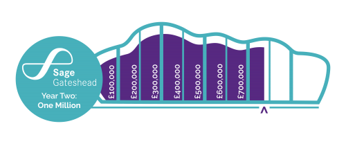 Sage Gateshead Totaliser Year 2 Sage Gateshead Totaliser Year 2